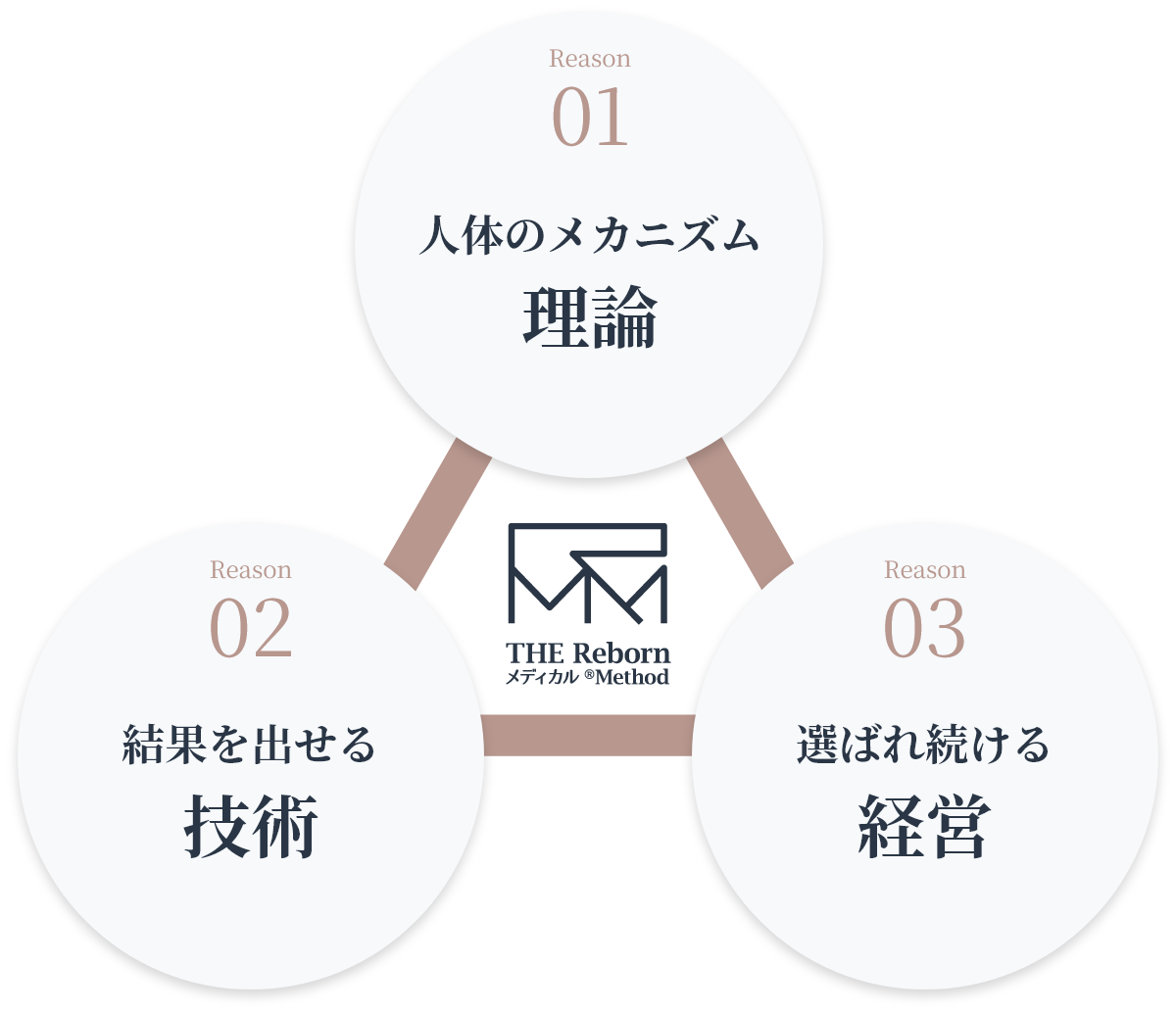 Reason01 人体のメカニズム理論  Reason02 結果を出せる技術  Reason03 選ばれ続ける経営
