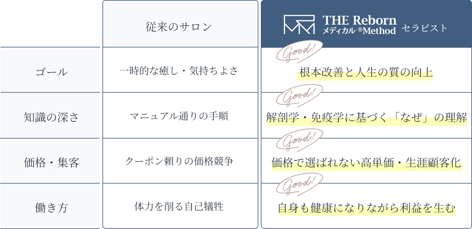 従来のサロンとの違い一覧表